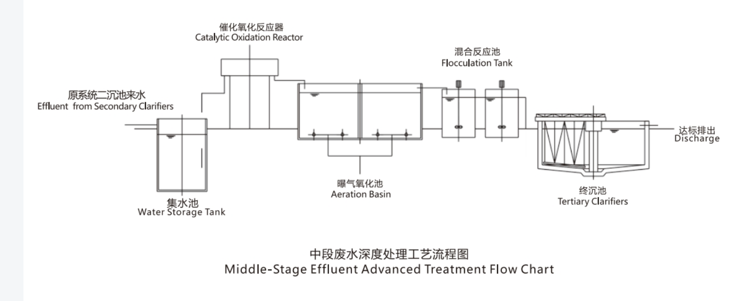 Fenton Reactor Flow Chart Fenton Reactor Flow Chart